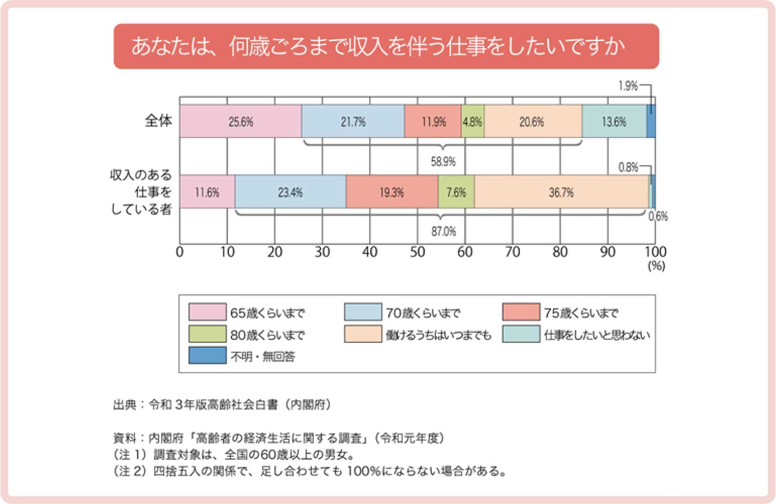 あなたは、何歳ごろまで収入を伴う仕事がしたいですか