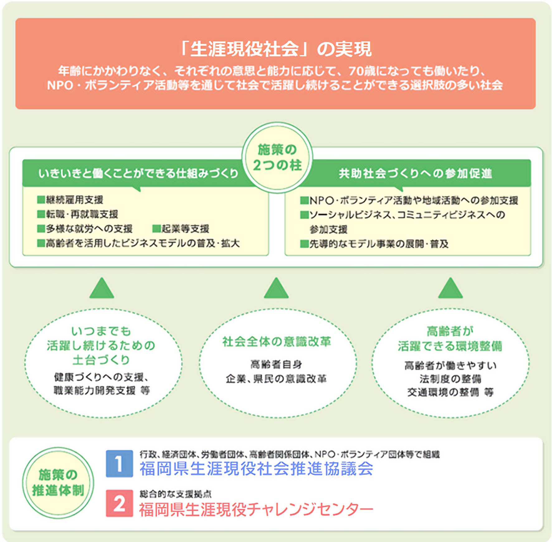 生涯現役社会の実現についての図