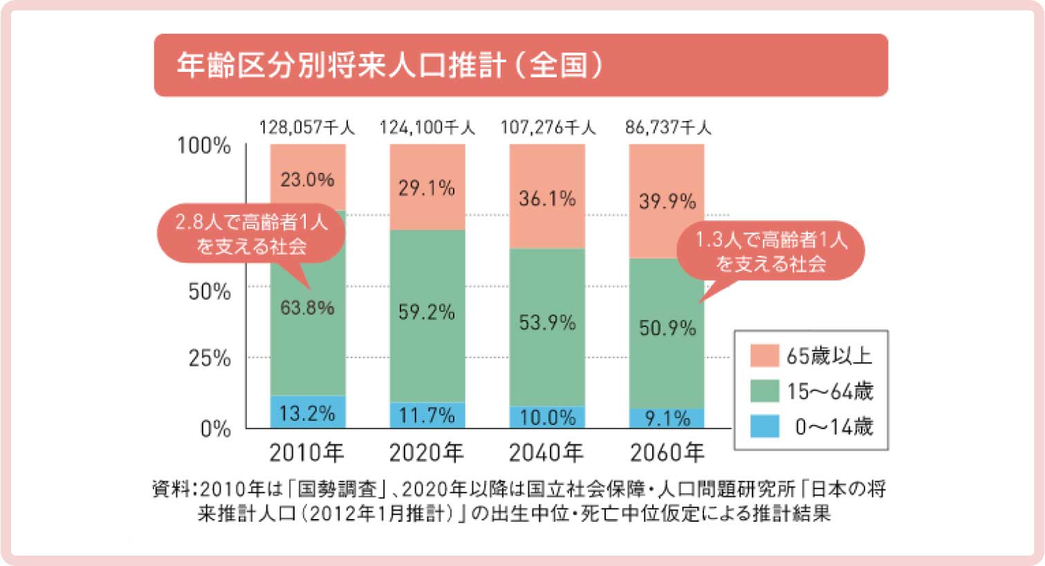 年齢区分別将来人口推計