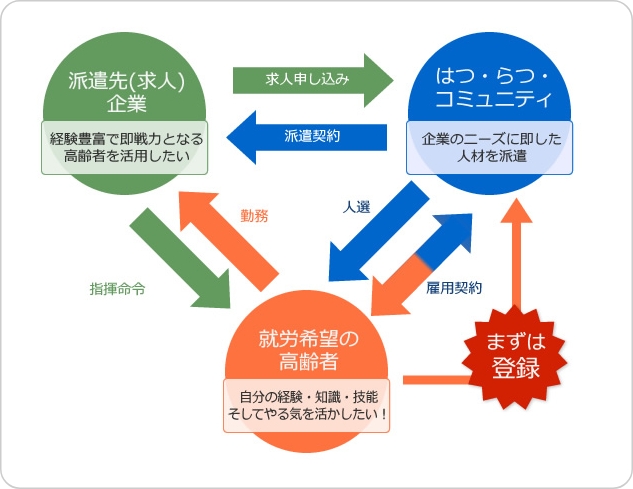 派遣による仕事についてのフロー図