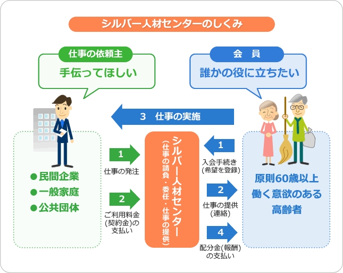 シルバー人材センターのしくみ