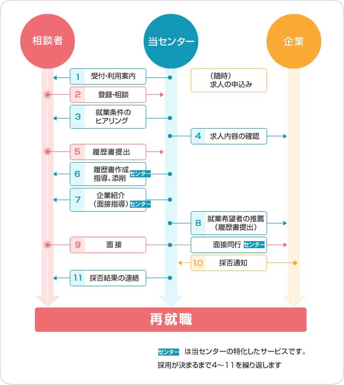 就業の流れの図