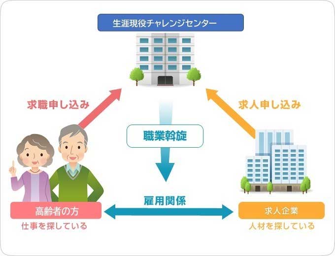 就業のしくみの図